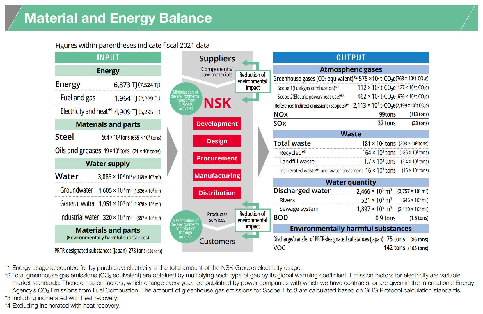 Material and Energy Balance
