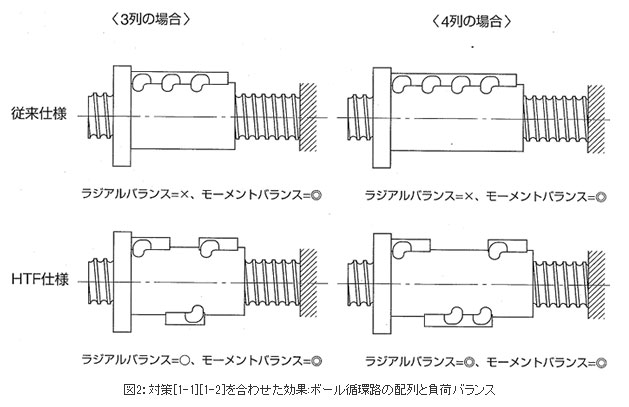 図2：対策[1-1][1-2]を合わせた効果:ボール循環路の配列と負荷バランス