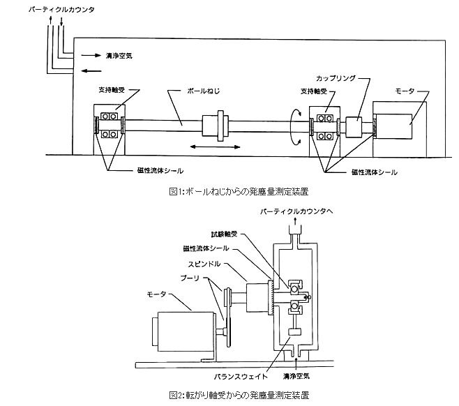 図1：ボールねじからの発塵量測定装置,図2：転がり軸受からの発塵量測定装置