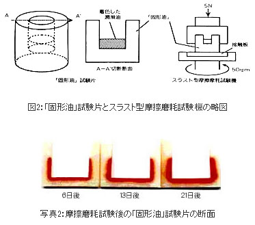 図2：「固形油」試験片とスラスト型摩擦磨耗試験機の略図&写真2：摩擦磨耗試験後の「固形油」試験片の断面