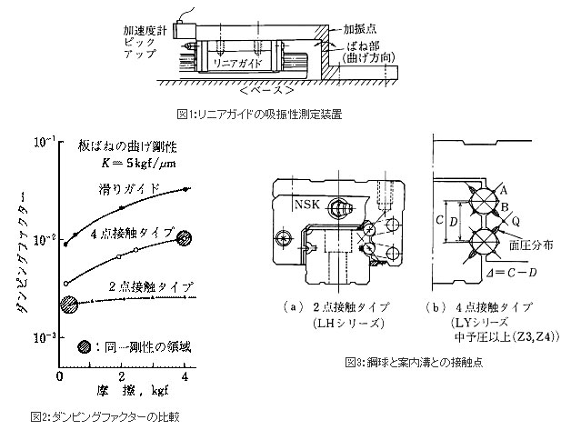 図1：リニアガイドの吸振性測定装置&図2：ダンピングファクターの比較&図3：鋼球と案内溝との接触点