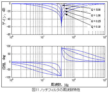 図11 ノッチフィルタの周波数特性