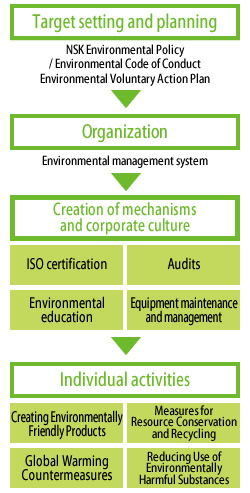 NSK Group's Environmental Management