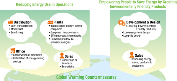 Figure 1: Contributing to Global Warming Countermeasures by Reducing Energy Use in Operations and Creating Environmentally Friendly Products