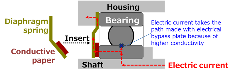 Electric current flow with this product in an electric drive unit