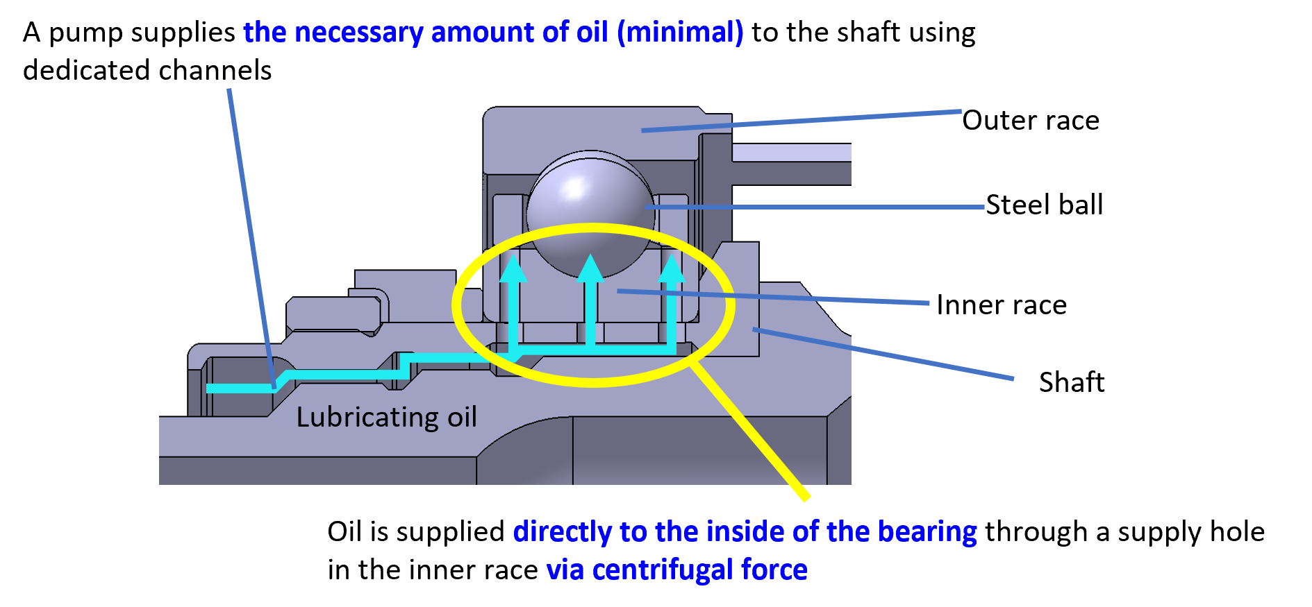 Under-race lubrication 