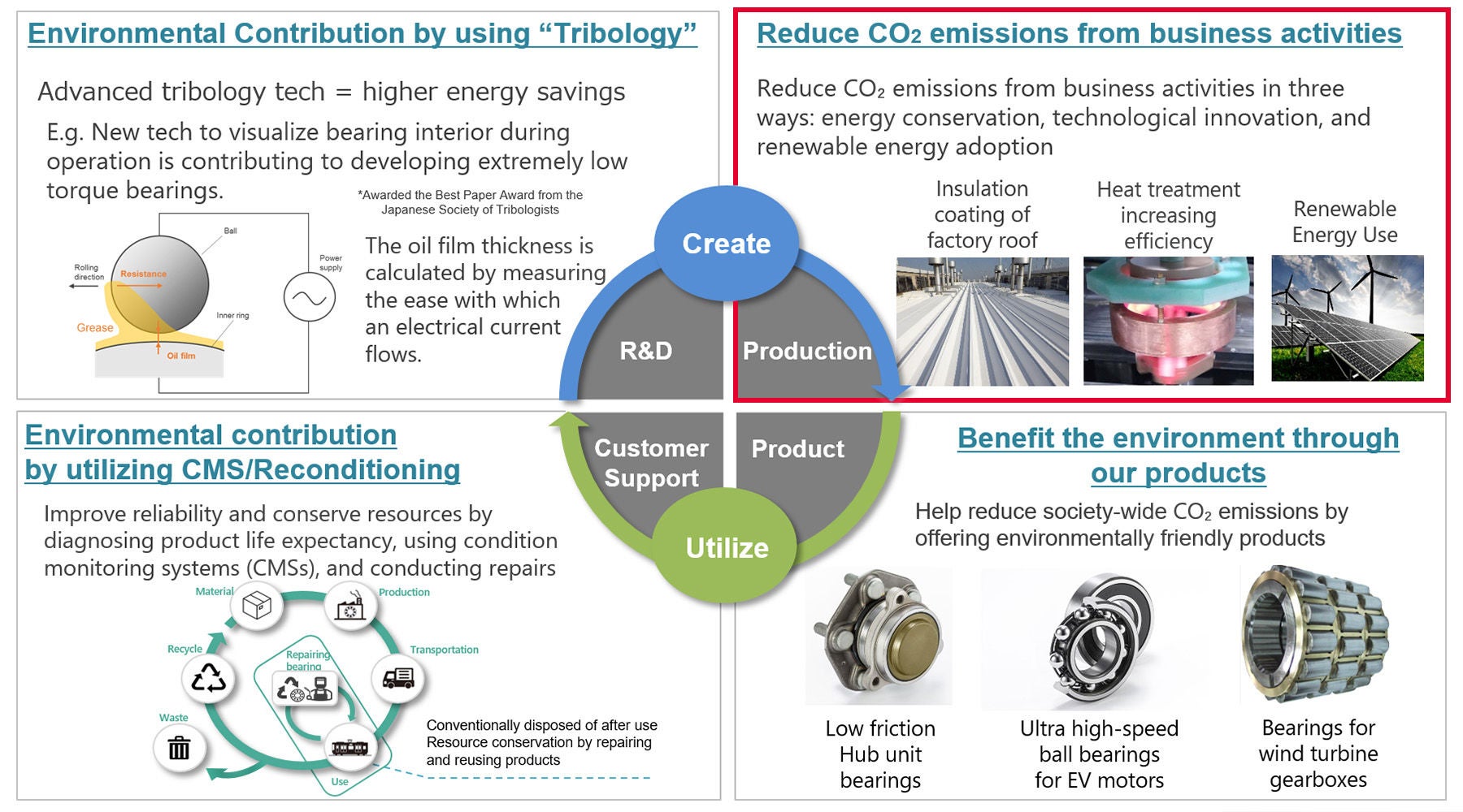 Promoting CO₂ Emissions Reductions through “Create” and “Utilize” approach