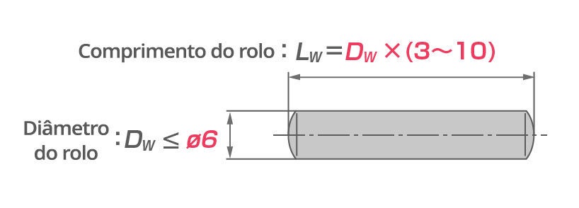 Diagrama indicando as dimensões para definir um rolete de agulhas. O diâmetro do rolete (DW) deve ser de 6 mm ou menos e o comprimento do rolete (LW) deve ser de 3 a 10 vezes o tamanho do diâmetro.