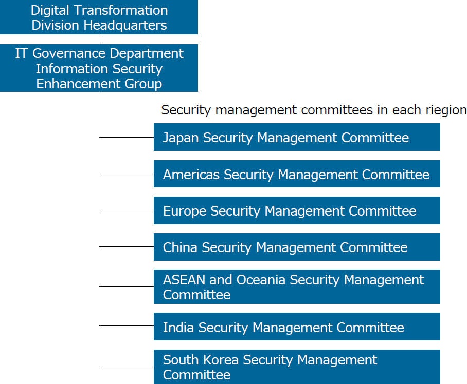 Information Security Management System (ISMS)