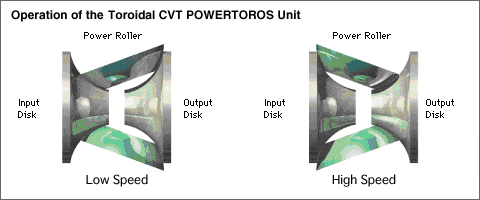 Operation of the Toroidal CVT POWERTOROS Unit