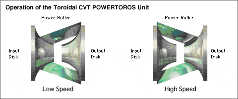 Troroid Rotor Toroidal CVT POWERTOROS Unit | NSK Global