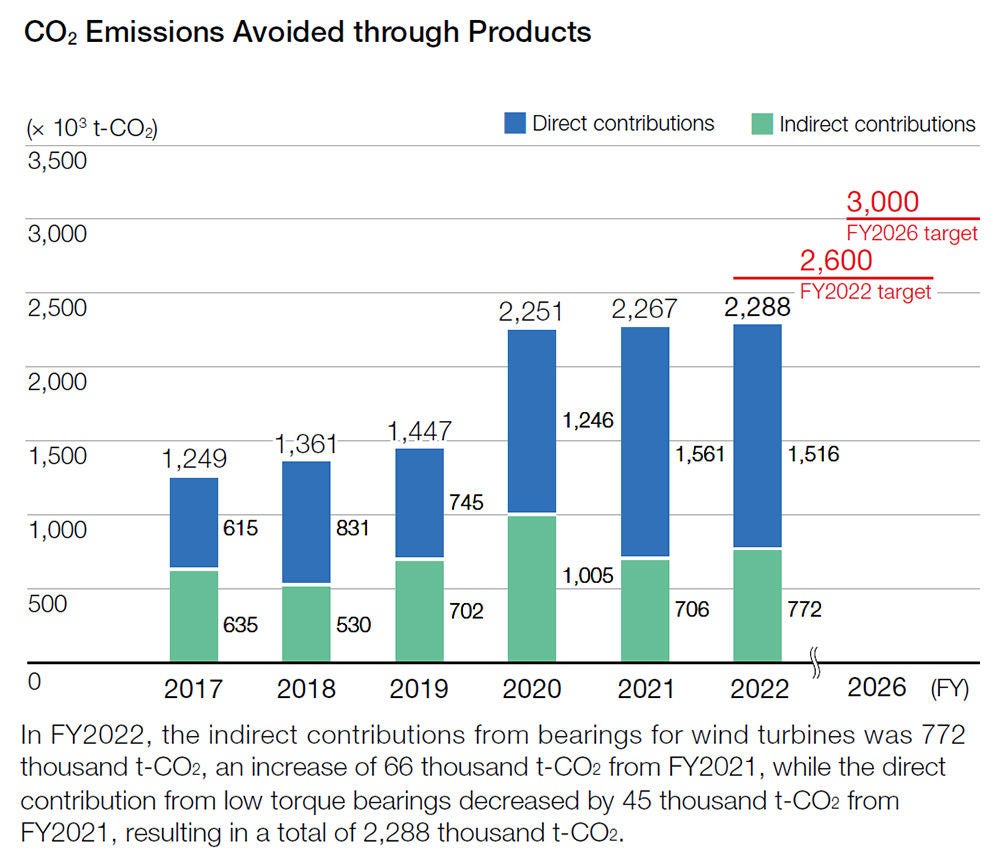 CO₂ Emissions Avoided through Products