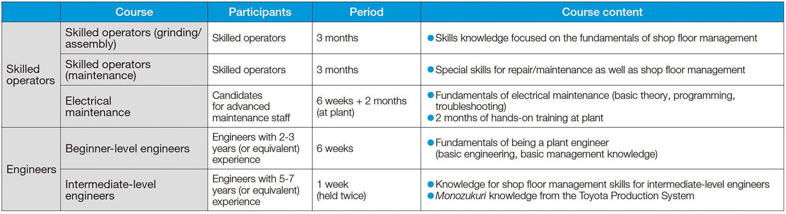 NSK Manufacturing Education and Training Center: Courses and Content