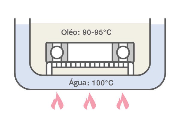 No aquecimento em banho de óleo, o rolamento é colocado sobre uma tela elevada em um reservatório de óleo. O reservatório é cercado por água que é aquecida a 100°C para que o óleo atinja 90-95°C.