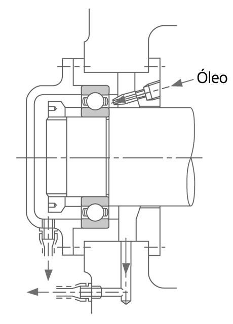 Exemplo de configuração de máquina usando lubrificação a jato.