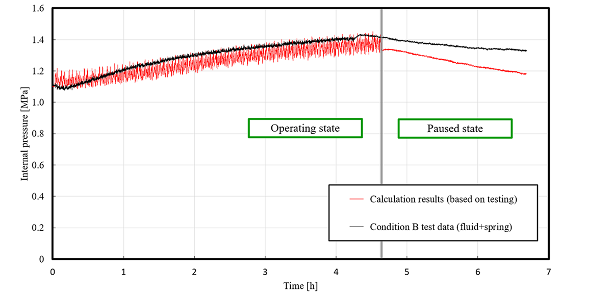 図15　予備実験にもとづく圧力室内の内圧の計算と実験の結果