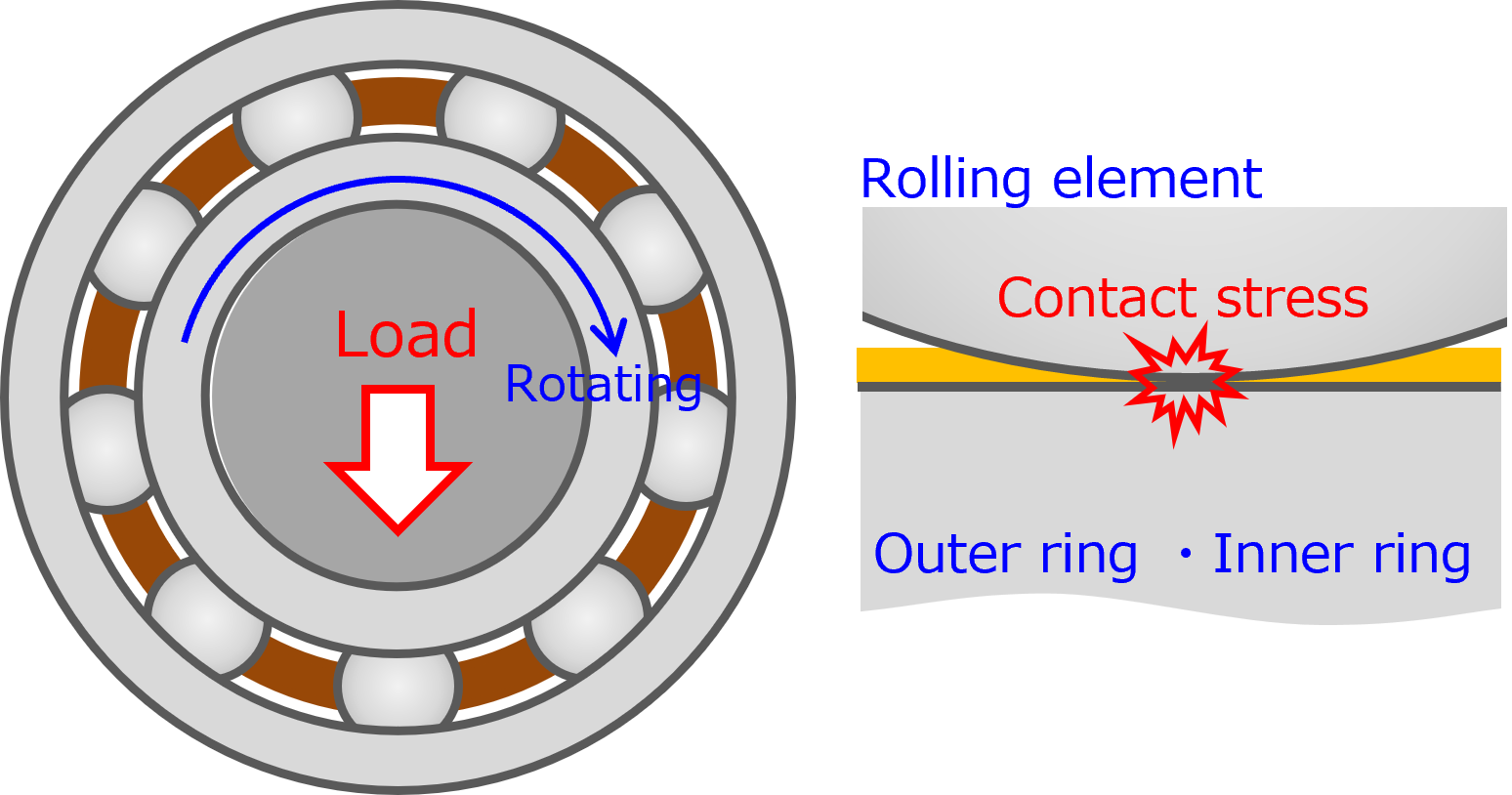 Fig.2　Contact Stress on Bearing Components