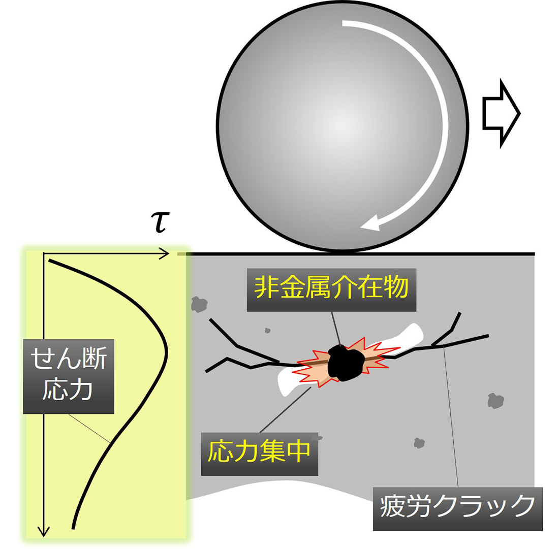 図4　介在物起点はく離の模式図