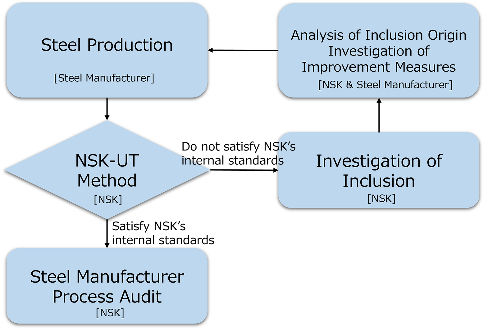 Fig.9　Steel Cleanliness Improvement Flow for New Steel Manufacturer Evaluation and Approval