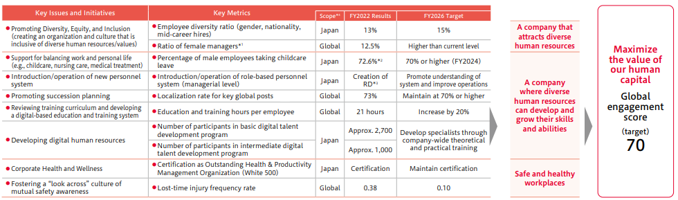 Maximizing the Value of Our Human Capital: MTP2026 Key Metrics and Targets