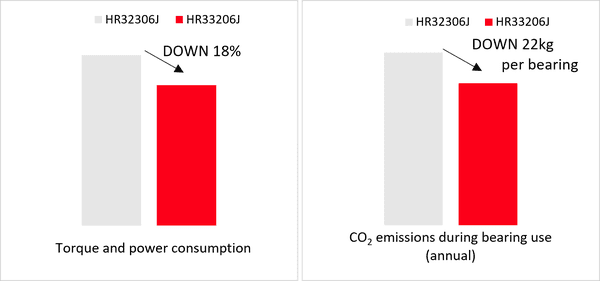 NSK Extends Basic Rating Life (Estimated Life) of Rolling Bearings
