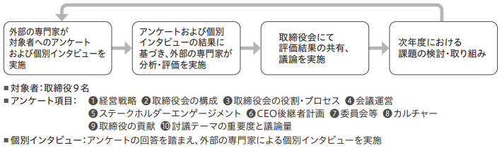 評価プロセス