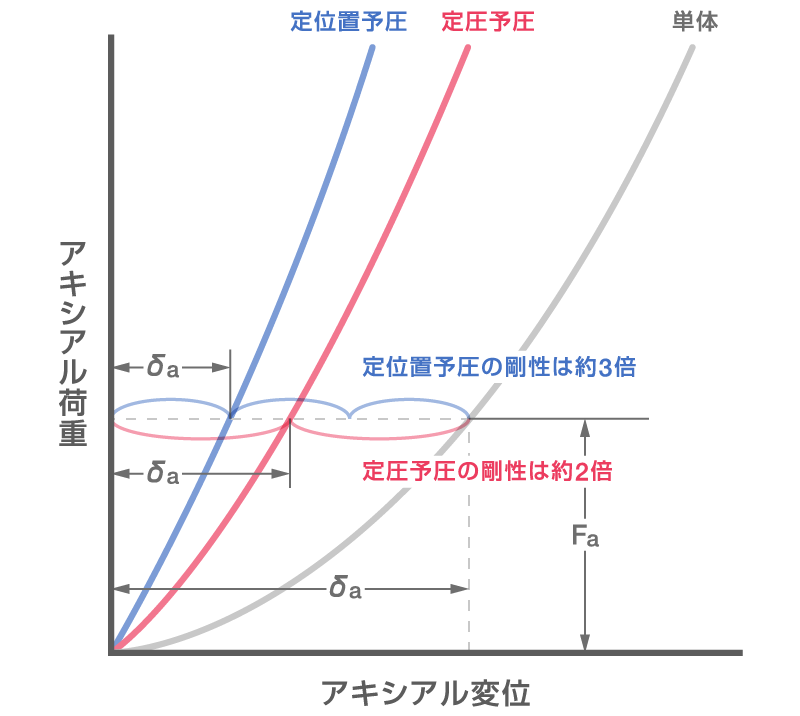 予圧と剛性