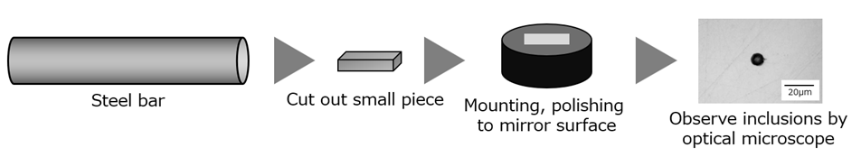 Fig.9　Procedure for evaluation of inclusions using optical microscope