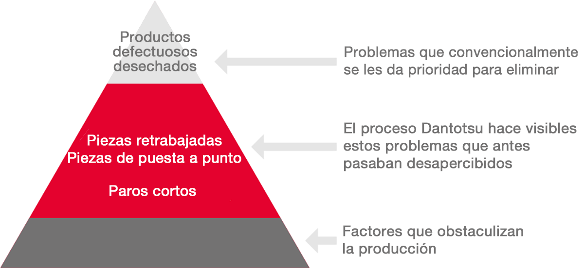 Actividades para la creación de procesos de Dantotsu