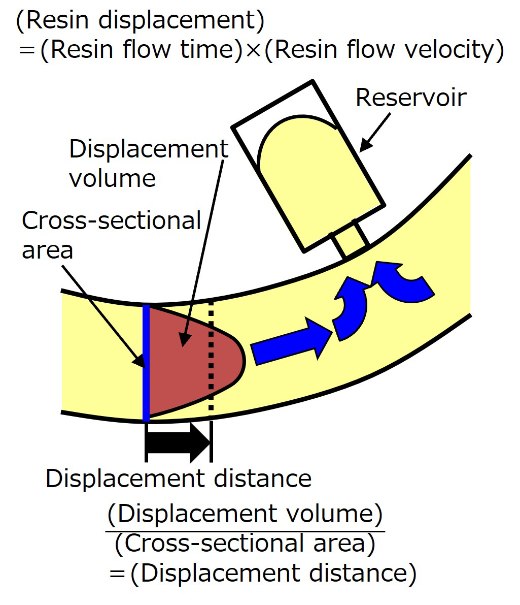 Fig.5　Conceptual diagram of resin displacement