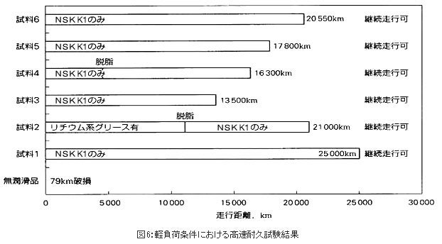 軽負荷条件における高速耐久試験結果