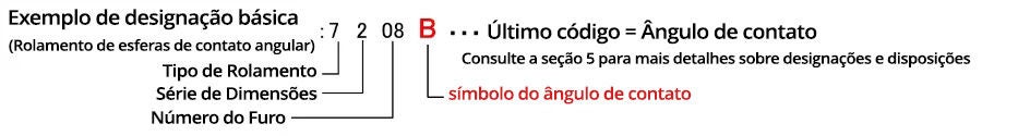 Um diagrama explicando os componentes de uma designação básica para rolamentos de esferas de contato angular. Na designação 7208B, o ângulo de contato é indicado pelo último código da sequência (B).