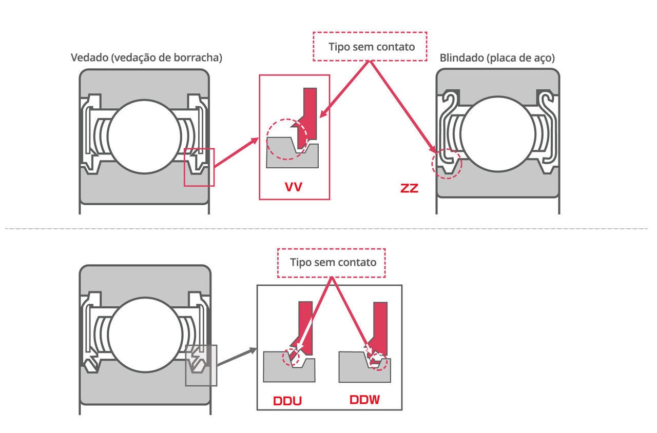 Diagramas de configurações de contato e sem contato de vedações e blindagens. As designações VV (vedação de borracha) e ZZ (blindagem de chapa de aço) são sem contato, enquanto as vedações DDU e DDW fazem contato dentro do rolamento.