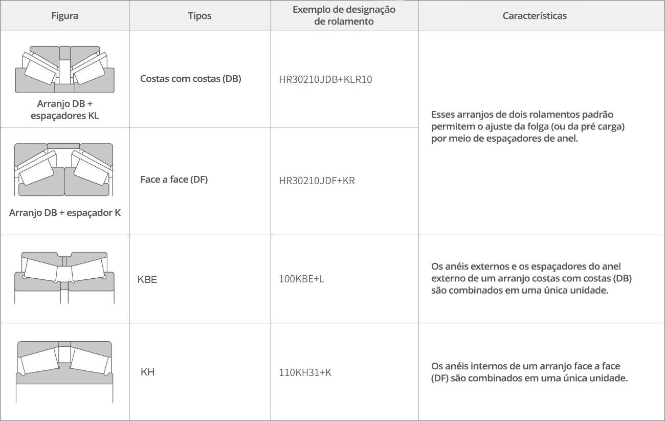 Tabela comparando rolamentos de rolos cônicos e arranjos de TRB. Os arranjos costas com costas (DB) e face a face (DF) possuem espaçadores para ajustar a folga entre os rolamentos, enquanto os rolamentos são combinados em uma única unidade para as designações KBE (uma combinação DB) e KH (uma combinação DF).