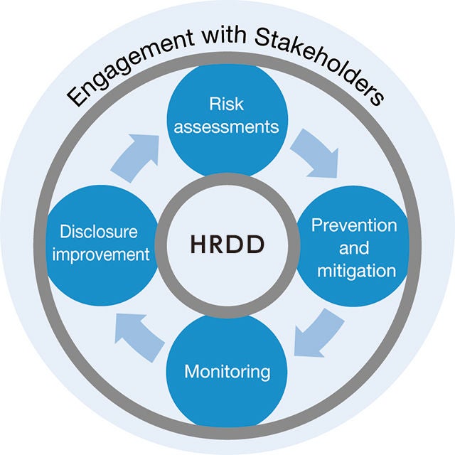 Engagement with Stakeholders