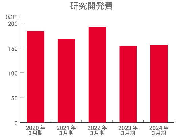 研究開発費 研究開発費