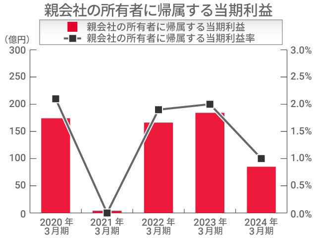 親会社の所有者に帰属する当期利益