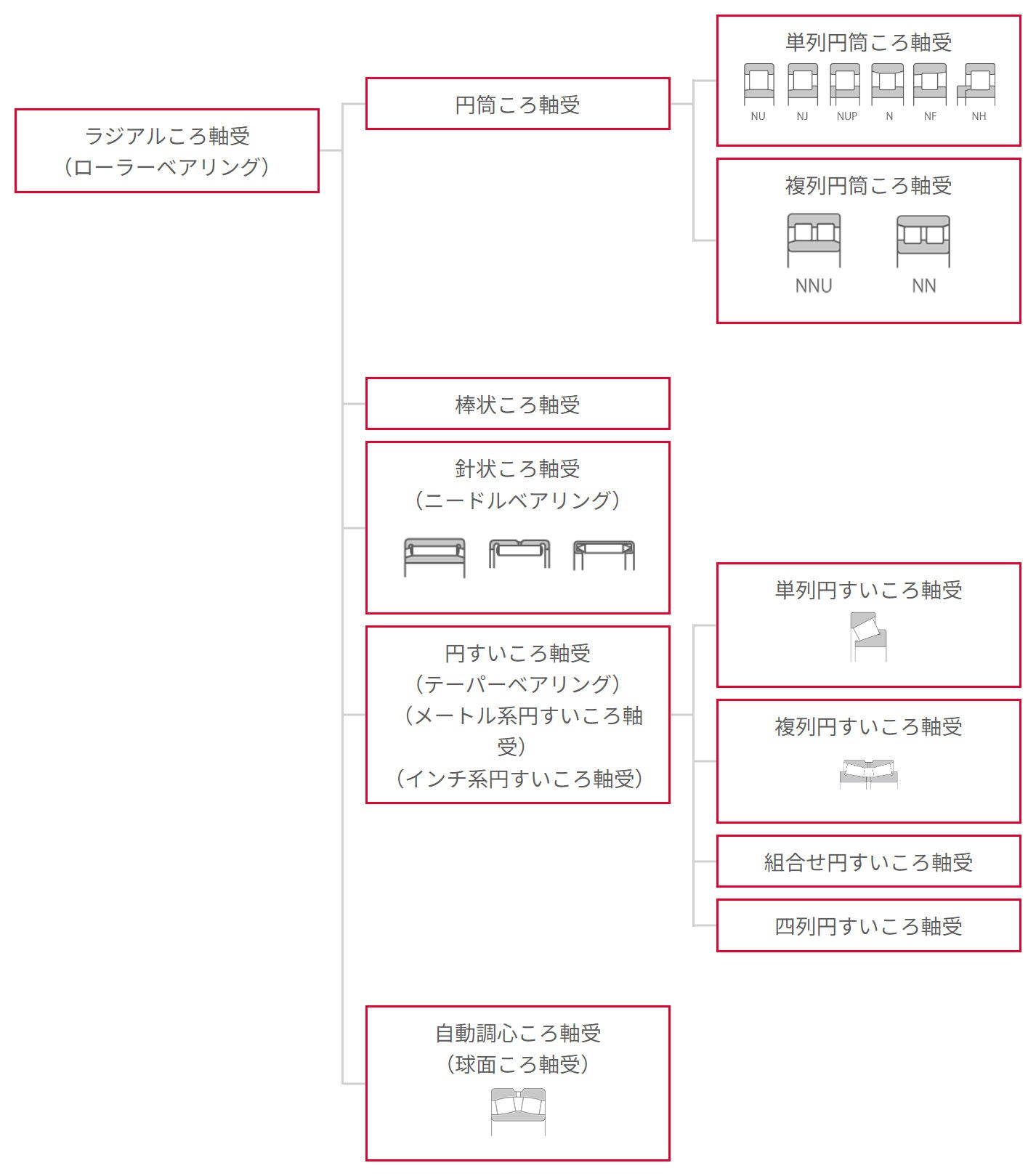 ラジアルころ軸受