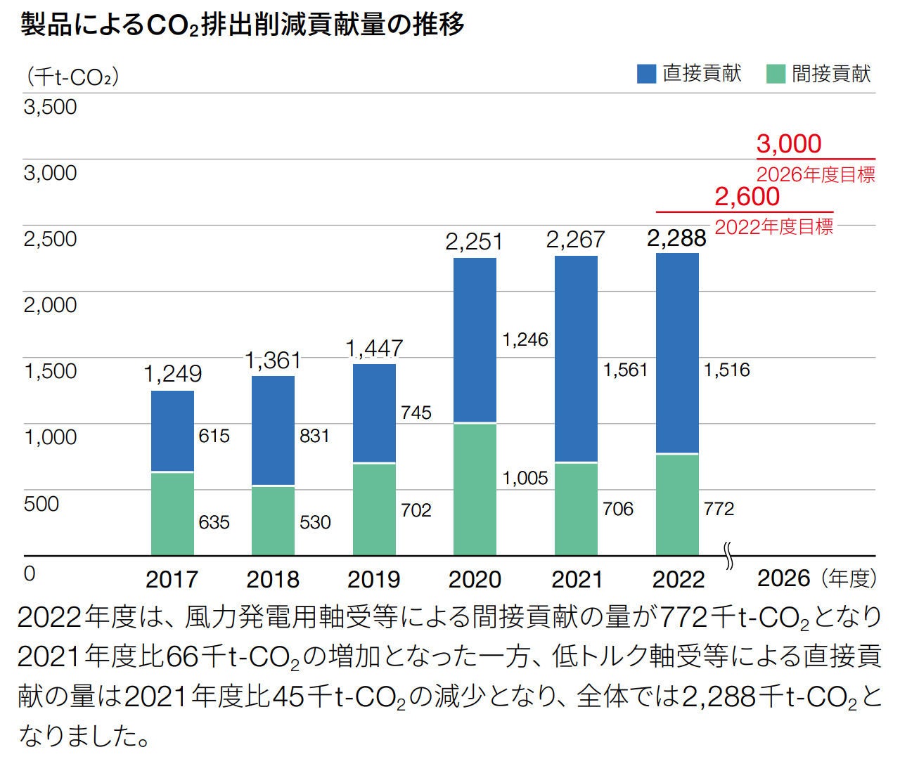 製品によるCO₂排出削減貢献量の推移