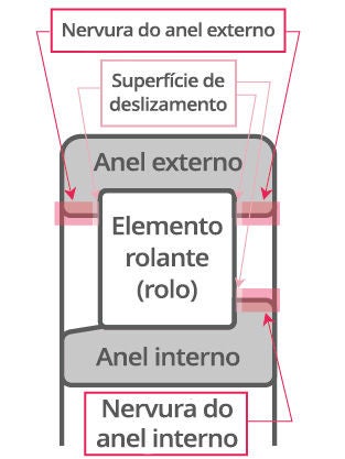 Diagrama da estrutura de um rolamento de rolos cilíndricos com as localizações das nervuras dos anéis externo e interno destacadas.