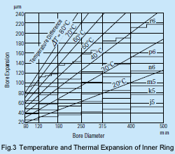 temperature and thermal expansion of inner ring