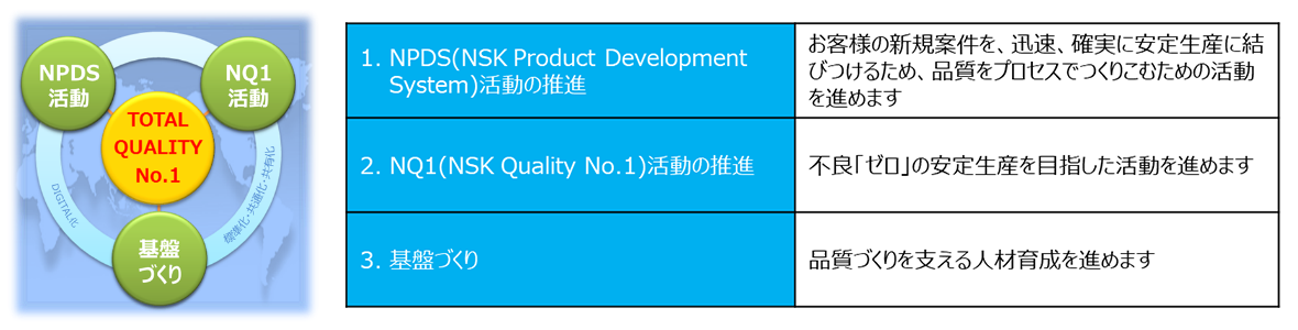 NSK品質保証の三本柱