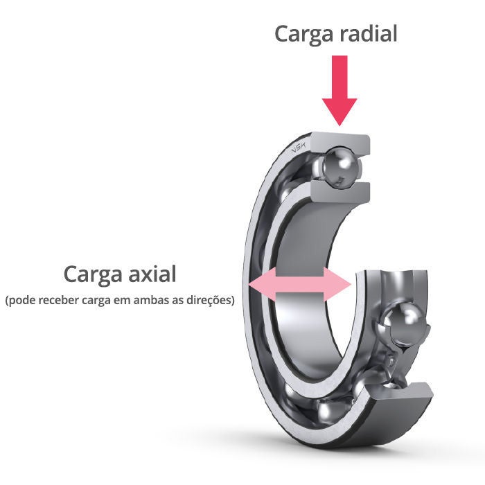 Model of a deep groove ball bearing oriented vertically, with an arrow downward for radial load and a bidirectional arrow from the bearing bore for axial load in both directions, indicating the bearing supports both types of load.