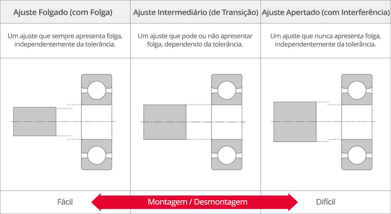 Uma tabela explicando as diferenças entre ajustes folgados (com folga), intermediários (de transição) e apertados (com interferência). Ajustes folgados sempre têm uma folga, ajustes intermediários podem ou não ter uma folga, e ajustes apertados sempre não têm folga. A montagem e a desmontagem são mais difíceis para ajustes mais apertados.