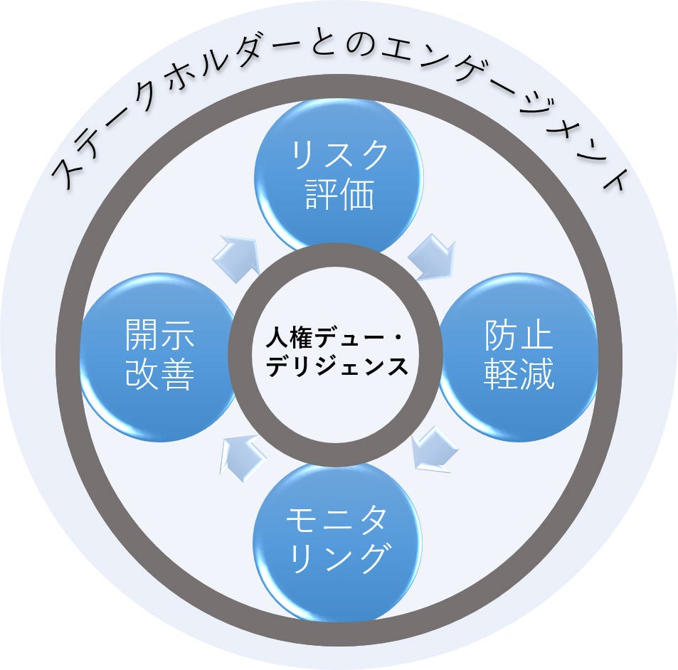 ステークホルダーのエンゲージメント