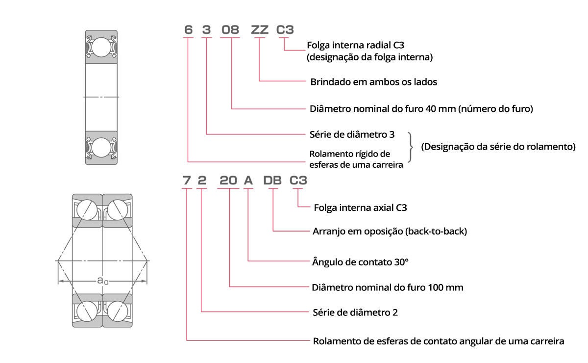Exemplos de designações e os códigos usados internamente para rolamentos de esferas.