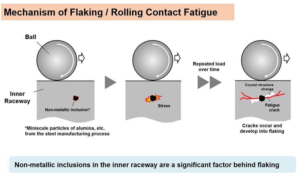 Mechanism of Flaking / Rolling Contact Fatigue