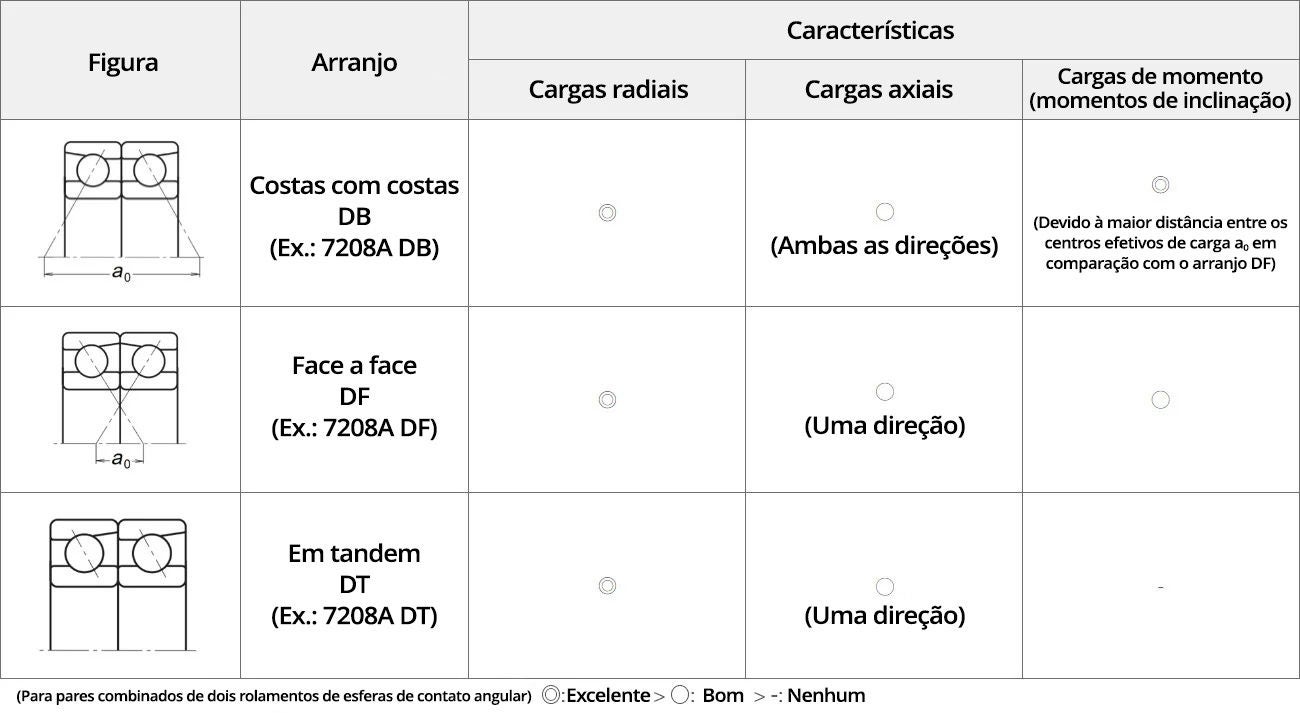 Tabela comparando as disposições de rolamentos de esferas de contato angular e suas características. Todos os tipos são excelentes para cargas radiais, os tipos DB são adequados para cargas axiais em ambas as direções, enquanto os tipos DF e DT suportam apenas uma direção, e os tipos DB e DF são ambos adequados para cargas de momento, embora os tipos DB sejam melhores devido a uma distância maior entre os centros de carga efetivos.