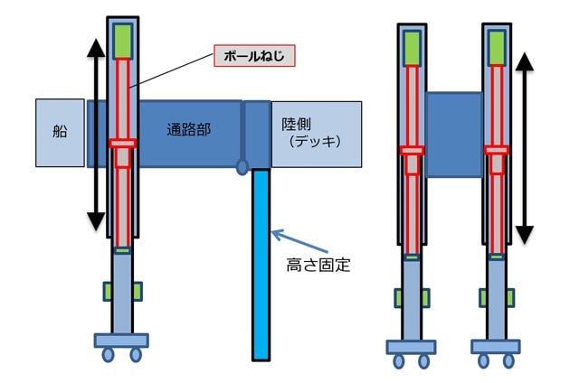 船接岸時に通路部を旋回させて位置を決め、ボールねじを用いて、乗降用の通路の高さの調節を行う