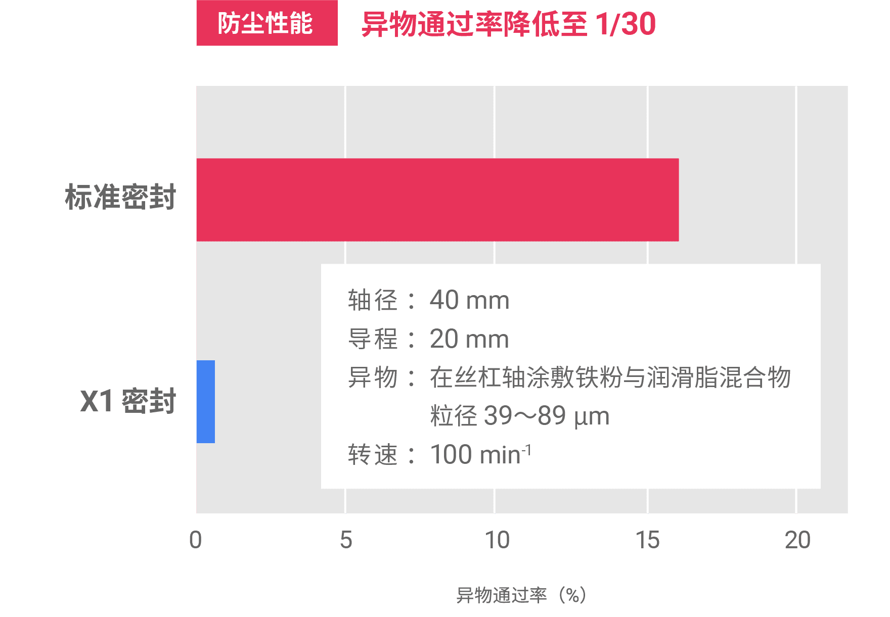 高防尘性能